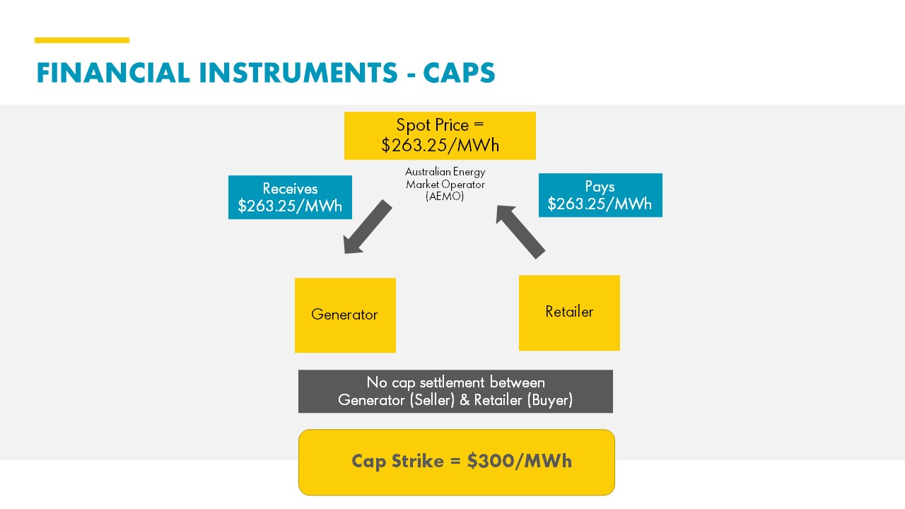 Financial Intruments - Caps