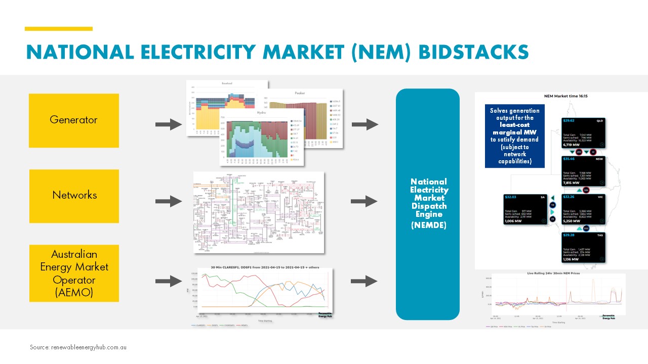 National electricity market (NEM) bidstacks