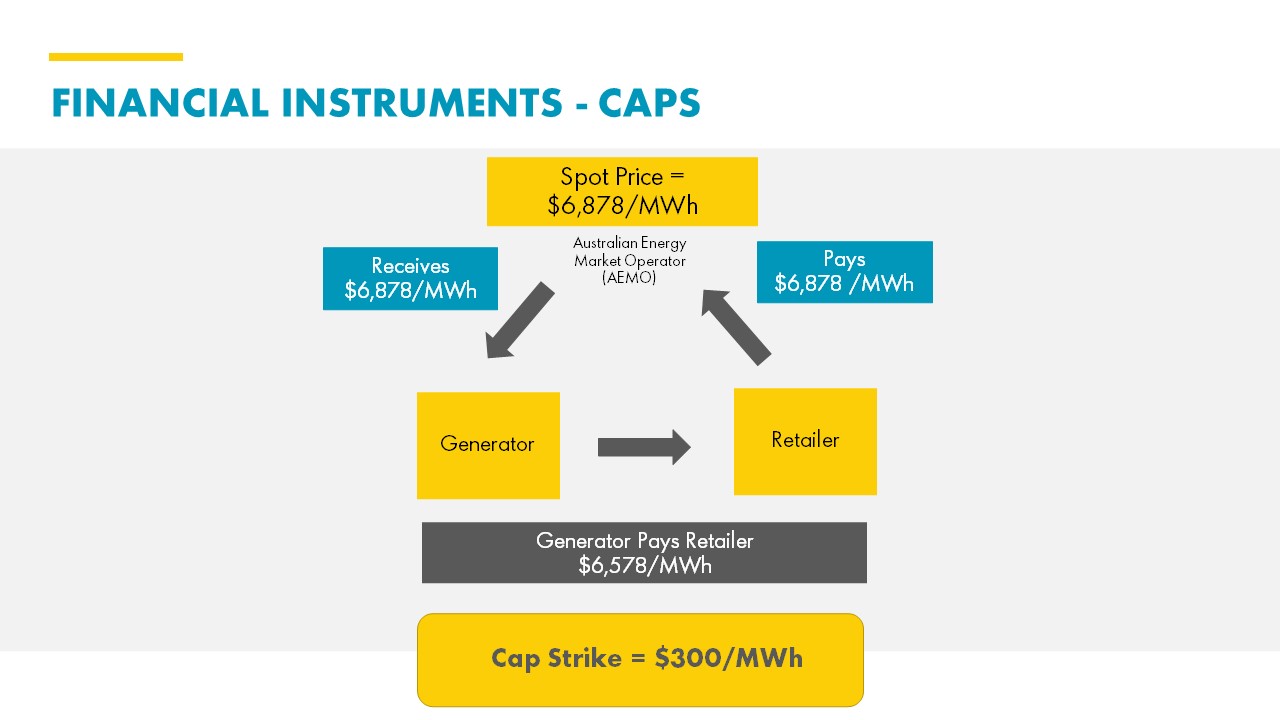 Financial Intruments - Caps